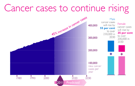 Graph showing a 45% increase in cancer cases